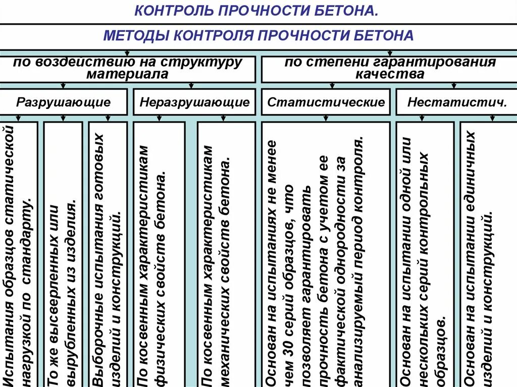 Разрушающие и неразрушающие методы. Классификация методов контроля прочности бетона. Классификация методов контроля прочности бетона СТРОЙВЕКТОР.