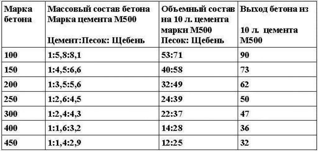 Цемент м500 пропорции для бетона