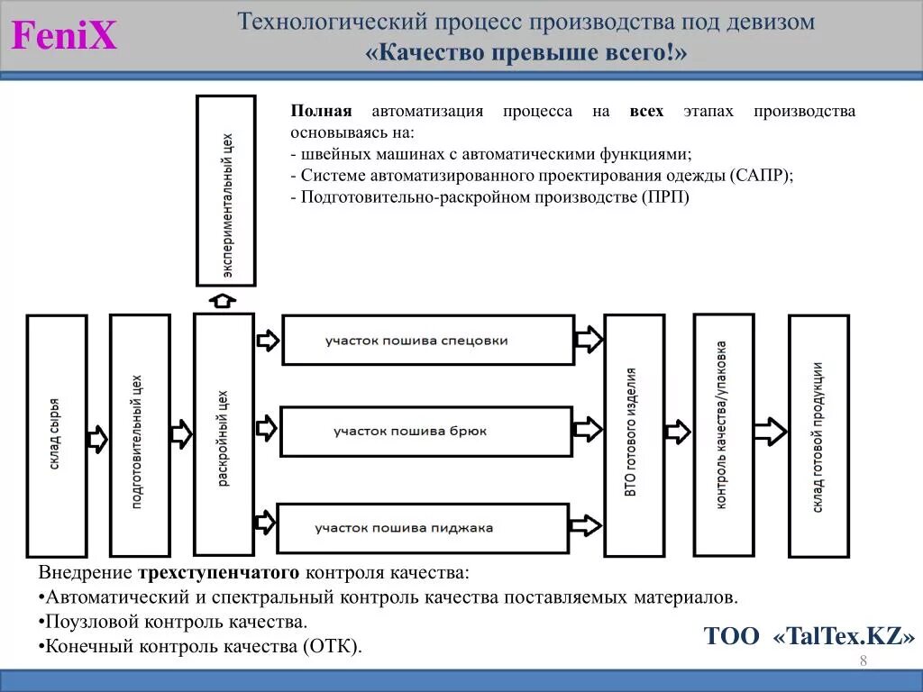 Технологическая схема швейного производства. Технологический процесс изготовления изделия. Технологический процесс швейного цеха. Схема технологического процесса изготовления изделия. Технологические производства примеры