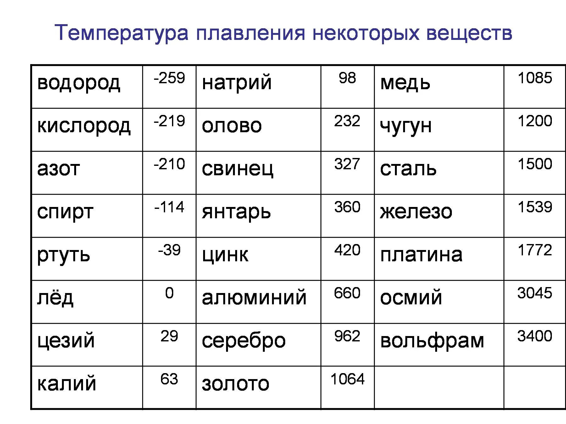 Сколько плотность меди. Температура плавления свинца. Температура плавления меди. Температура плавки металлов таблица. Температура плавления и кипения металлов таблица.