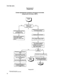 Организация входного контроля