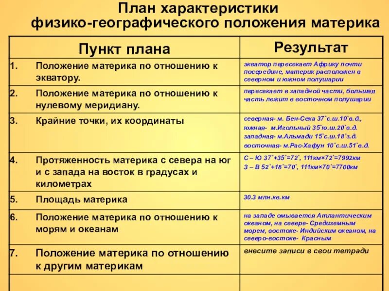 Описание географического положения Африки по плану 7 класс. Описание географического положения Африки по плану 7. План характеристики географического положения материка. Описание геогафическогоположения Африки.