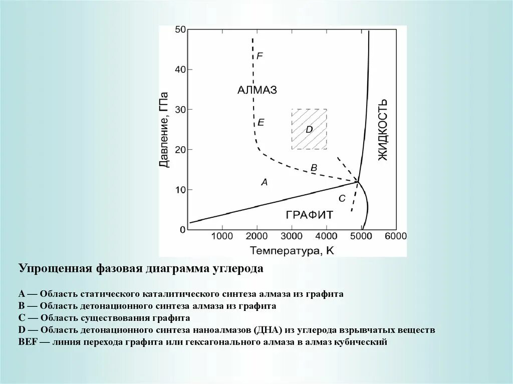 Фазовая диаграмма состояния углерода. Диаграмма состояния Алмаз графит. Фазовая диаграмма графит Алмаз. Диаграмма состояния углерода Алмаз