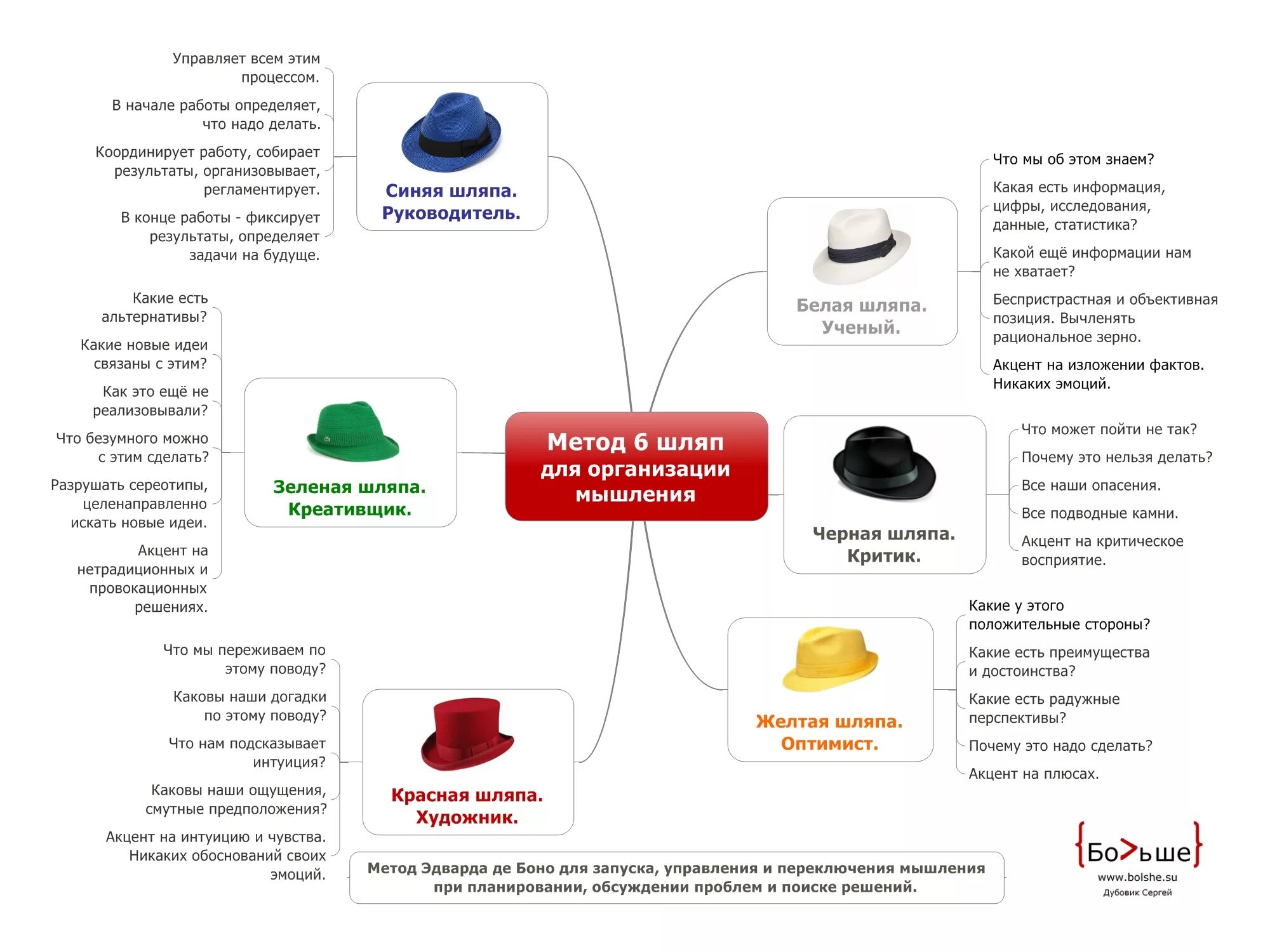 6 способов. Шесть шляп Эдварда де Боно. 6 Шляп мышления де Боно. Метод «шесть шляп мышления» Эдварда де Боно. Методика Эдварда де Боно шесть шляп.