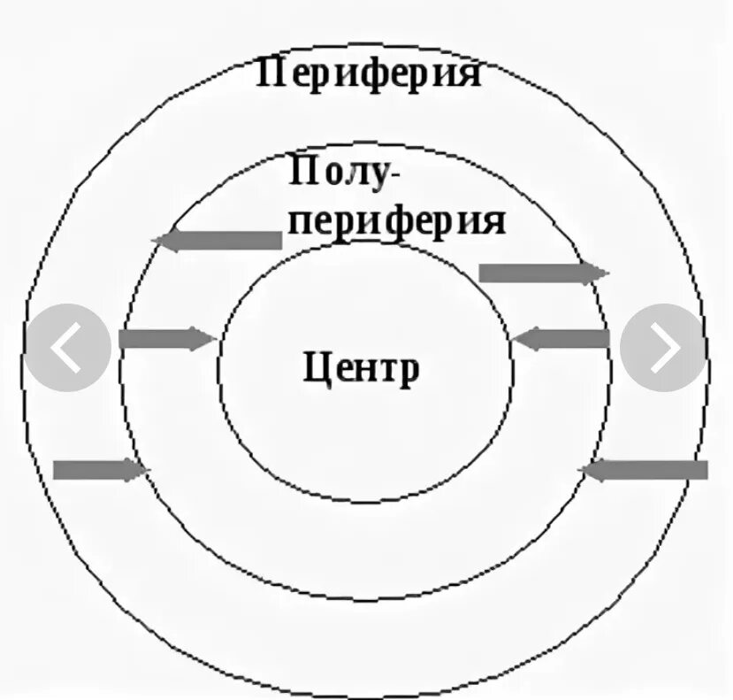 Ядро блока составили страны. Мир система Валлерстайн ядро периферия. Концепция центр-периферия. Модель экономического пространства по Валлерстайну. Центр ядро периферия.