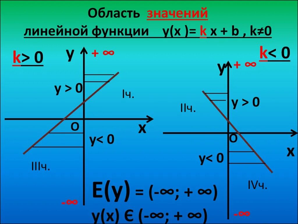 Линейная функция. Область значения линейной функции. Область значения функции линейной функции. Как найти область значения линейной функции. Область значений 9 класс