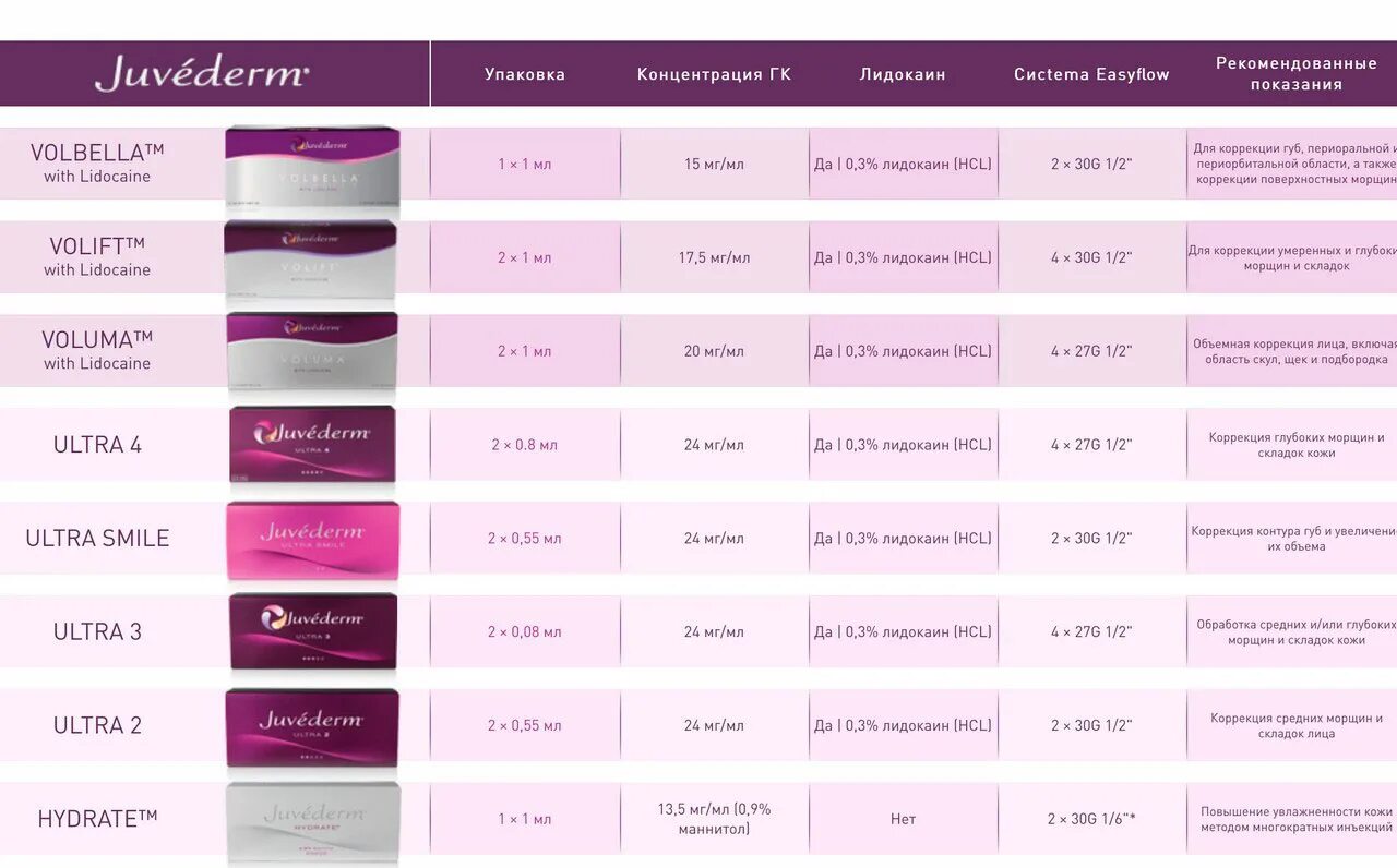 Чем колят губы препараты. Препараты ювидерм ультра. препарат juvederm ultra 2 для губ. ювидерм таблица филлеров. ювидерм смайл плотность препарата.