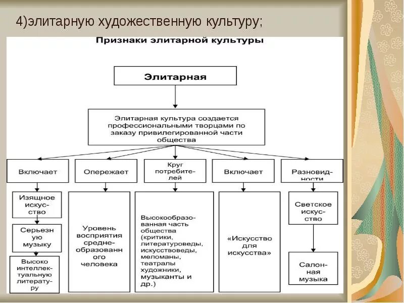 Художественная культура характеристика. Признакиэллитарной культуры. Признаки элеветарной культуры. Признаки элитарной культуры. Элитарная культура примеры.