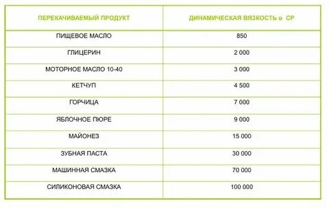 Исследование движения шарика в жидкостях различной вязкости