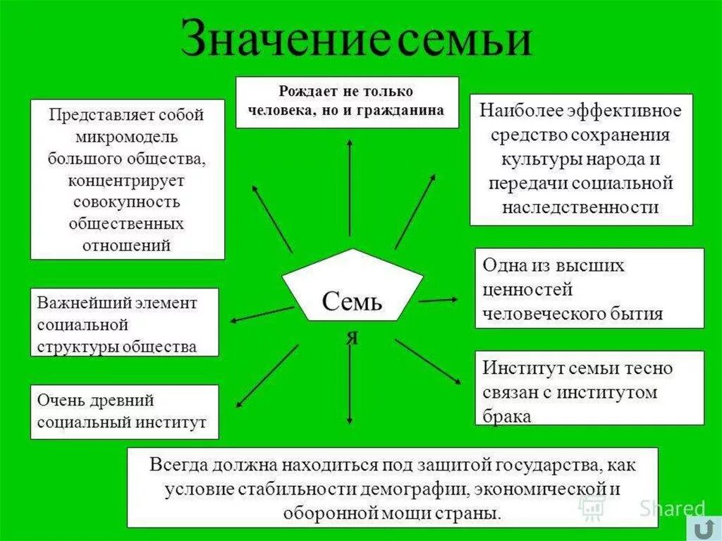 Семья для человека сочинение. Значение семьи. Значение семьи в жизни человека. Значение семьи в обществе. Значимость семьи в жизни человека.