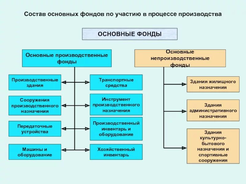 Основные фонды схема. Состав основных фондов. Состав основных фондов предприятия. Производственные и непроизводственные основные фонды. Состав основных производственных средств