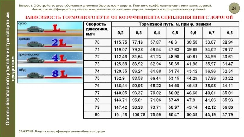 Что такое путь движения автомобиля. Коэффициент сцепления шин с дорогой таблица. Таблица тормозного пути. Коэффициент сцепления дороги. Таблица величин скоростей движения.