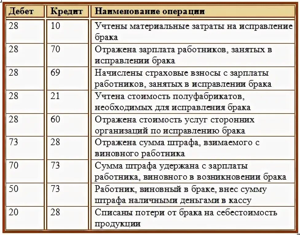 Счет 28 брак в производстве проводки. Проводки по браку в производстве. Списание брака проводка. Списан окончательный брак основного производства проводка. Операция начисление заработной платы