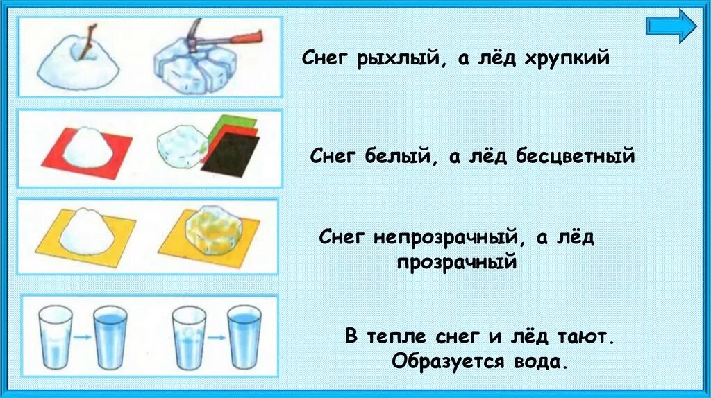 Свойства снега для дошкольников. Откуда берутся снег и лед опыт. Откуда берётся снег и лёд 1 класс окружающий мир. Свойства снега картинки для детей.