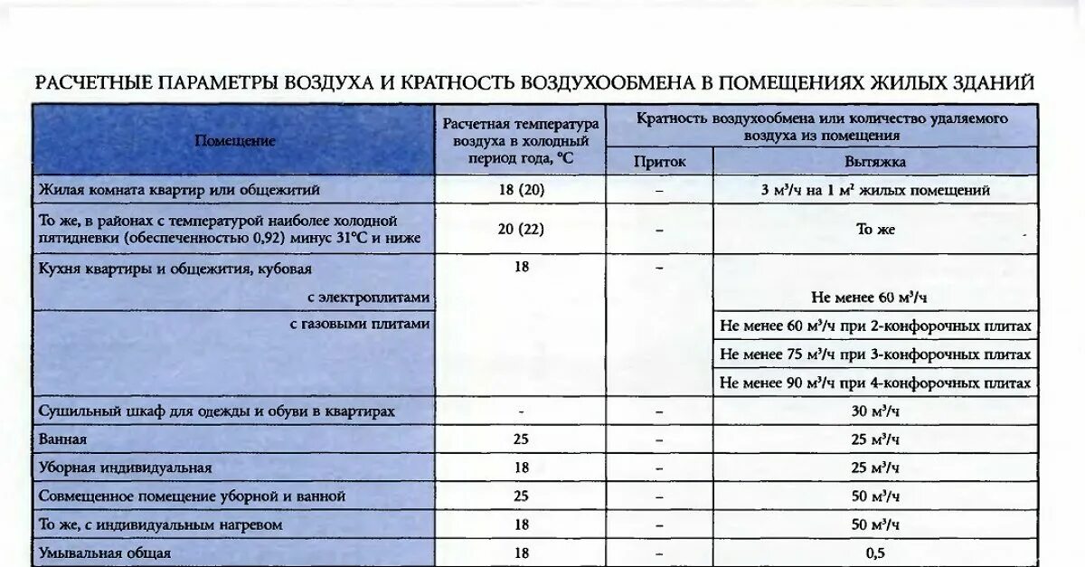 Какой воздухообмен. Кратность воздухообмена вентиляции. Вентиляция производственных помещений кратность воздухообмена. Кратность воздухообмена в санузлах. Кратность воздухообмена норма.