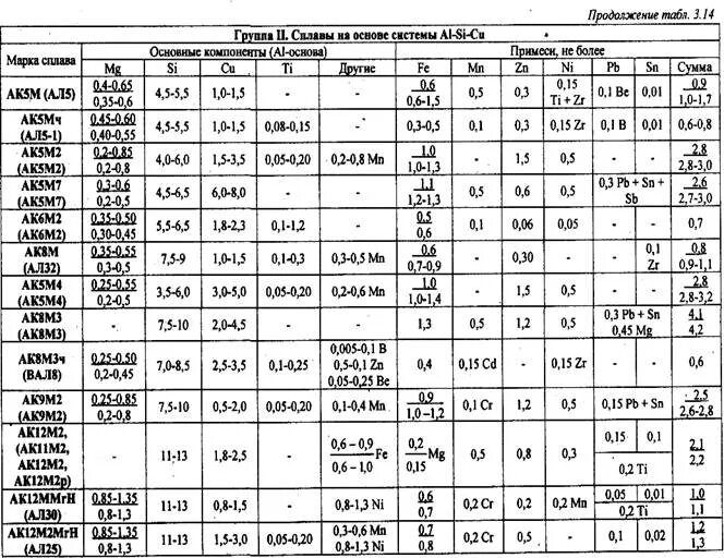 Сплав ак12м2 состав. Маркировка алюминиевых сплавов расшифровка. Расшифруйте марки алюминиевых сплавов ал2. Литейного сплава алюминия марки. Таблица сплавов алюминия