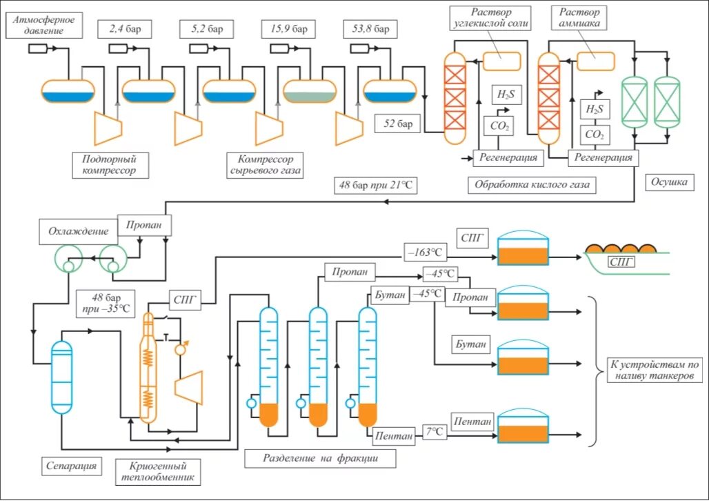 Схема получения сжиженного газа. Технологическая схема ректификации сжиженных углеводородных газов. Процесс сжижения природного газа схема. Технология сжижения природного газа схема. Как сжижают природный