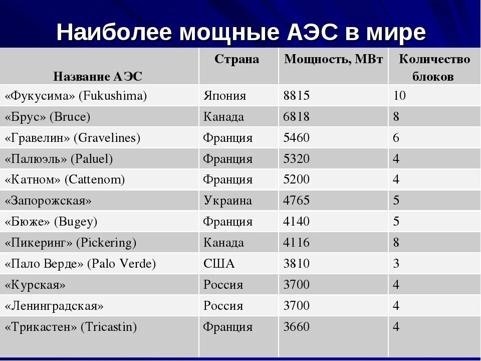 Крупная аэс на территории россии. Крупнейшие АЭС страны в мире.