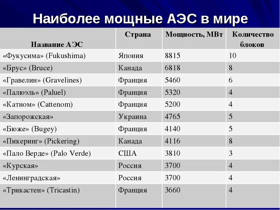 Пятерка стран по численности. Крупнейшие АЭС страны в мире.