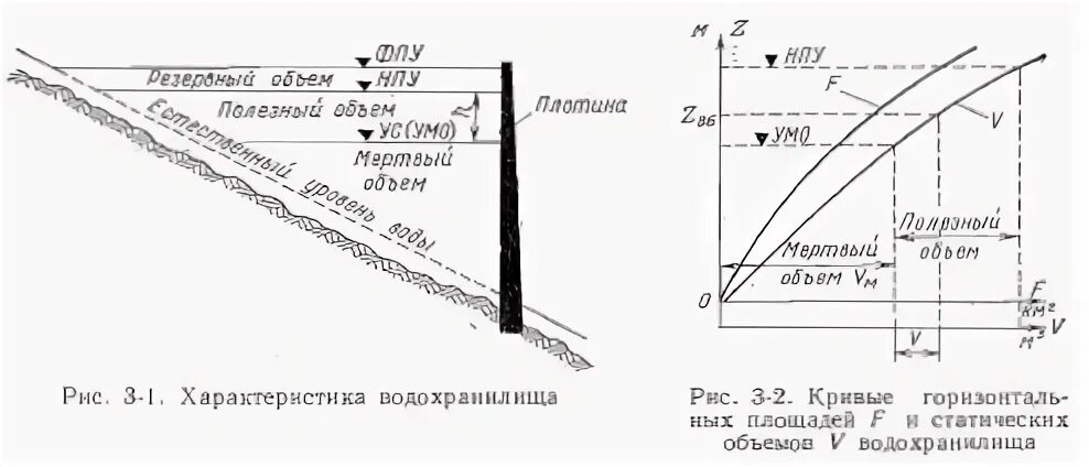 Полезный объем это. Характерные уровни водохранилища. Нпу и фпу водохранилища это. Полезный объем это. 3 тонник габариты.