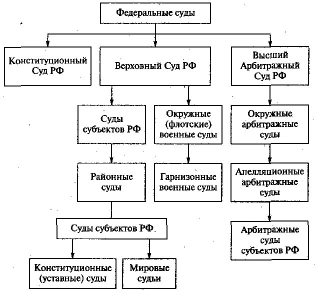 Назовите федеральные суды. Судебная система РФ В виде схемы. Судебная система РФ схема федеральные суды. Структура федеральных судов РФ схема. Судебная система судов РФ схема.