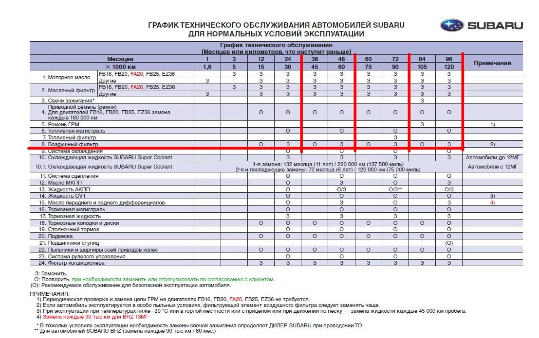 Регламент то Субару Форестер 4 поколения. Регламент технического обслуживания Субару Форестер 2014 таблица. Регламент технического обслуживания Субару XV. Регламент технического обслуживания Forester SJ.