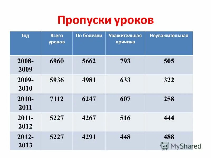 Пропустил уроки по болезни