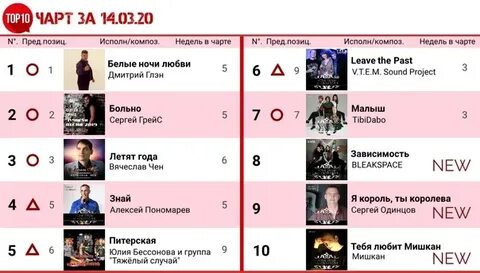 Топ чарт на сегодняшний день