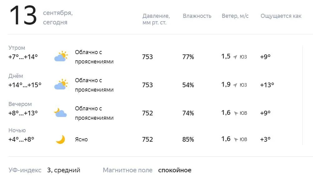 Прояснениями погода. Облачная погода с прояснениями без осадков. Осадки в Кировской области. Температура сегодня. Погода на неделю в нальчике по часам