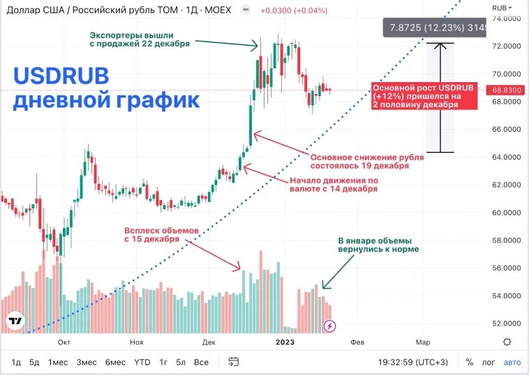 Форекс валюта рубль доллар. Причины падения рубля. Курс доллара падает. График падения рубля. Падение курса.