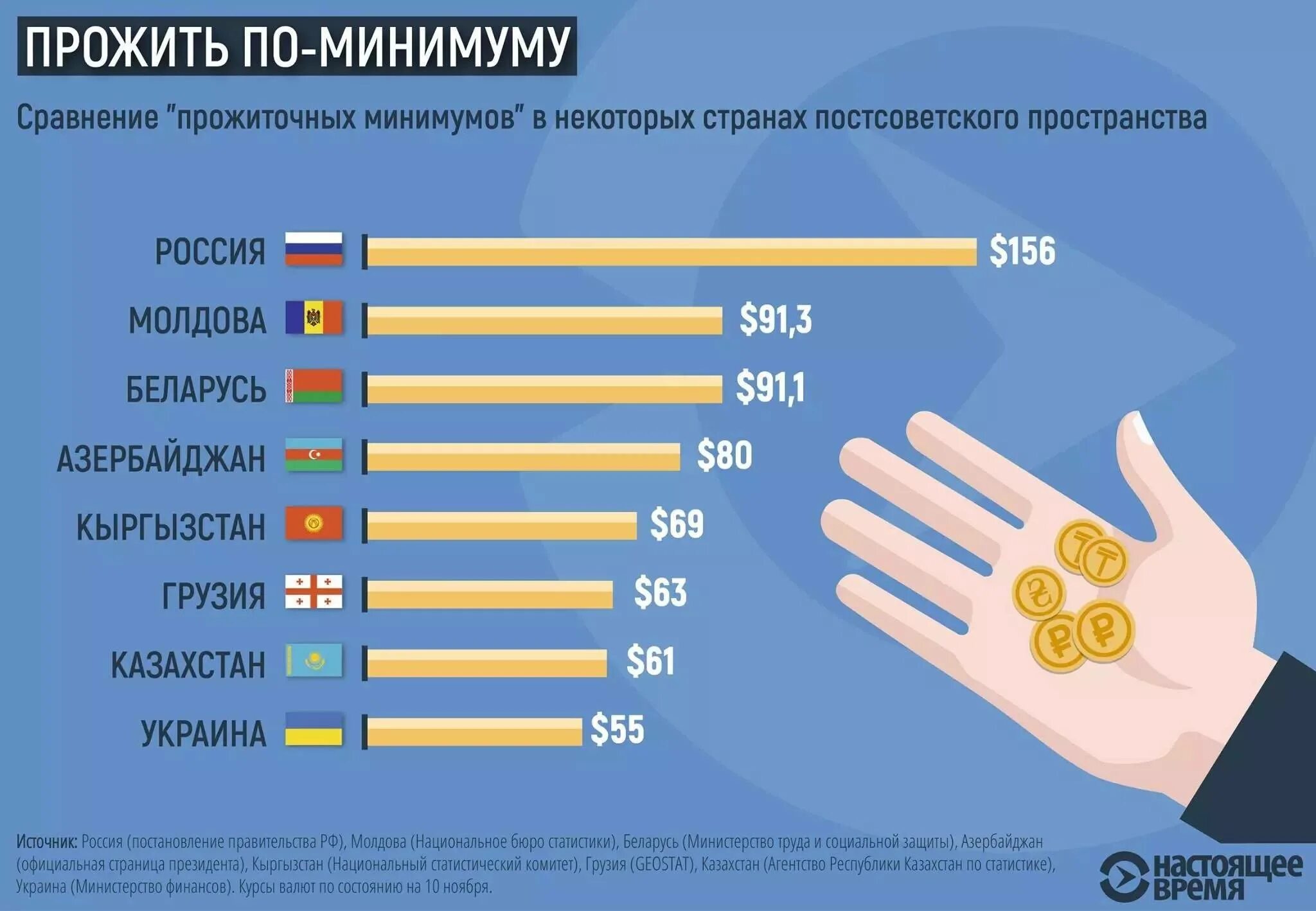 Ниже чем в других странах. Прожиточный минимум в России. Прожиточный минимум в Росси. Минимальный прожиточный минимум. Средний прожиточный минимум.