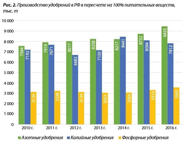 Производство минеральных удобрений в россии. Производство удобрений в России статистика. Объемы производства Минеральных удобрений. Объемы производства Минеральных удобрений в России. Объемы производства Минеральных удобрений 2020.