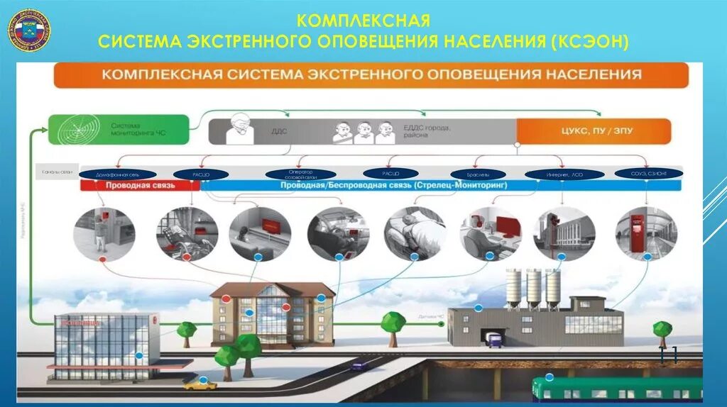 Системами экстренного оповещения работников. Комплексная система экстренного оповещения. Схема оповещения населения при ЧС. КСЭОН комплексная система экстренного оповещения населения. Системы централизованного оповещения.