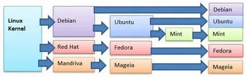 История linux