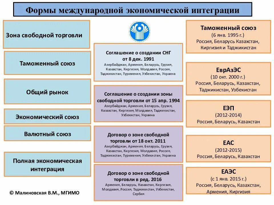 Международное таможенная интеграция. Формы экономической интеграции стран. Этапы экономической интеграции. Этапы (формы) экономической интеграции. Этапы формирования СНГ.