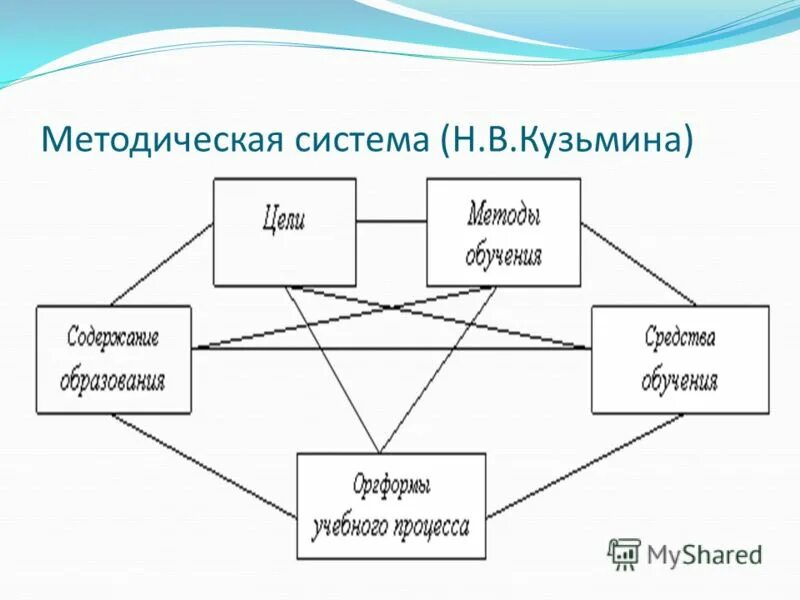 Методическая система виды