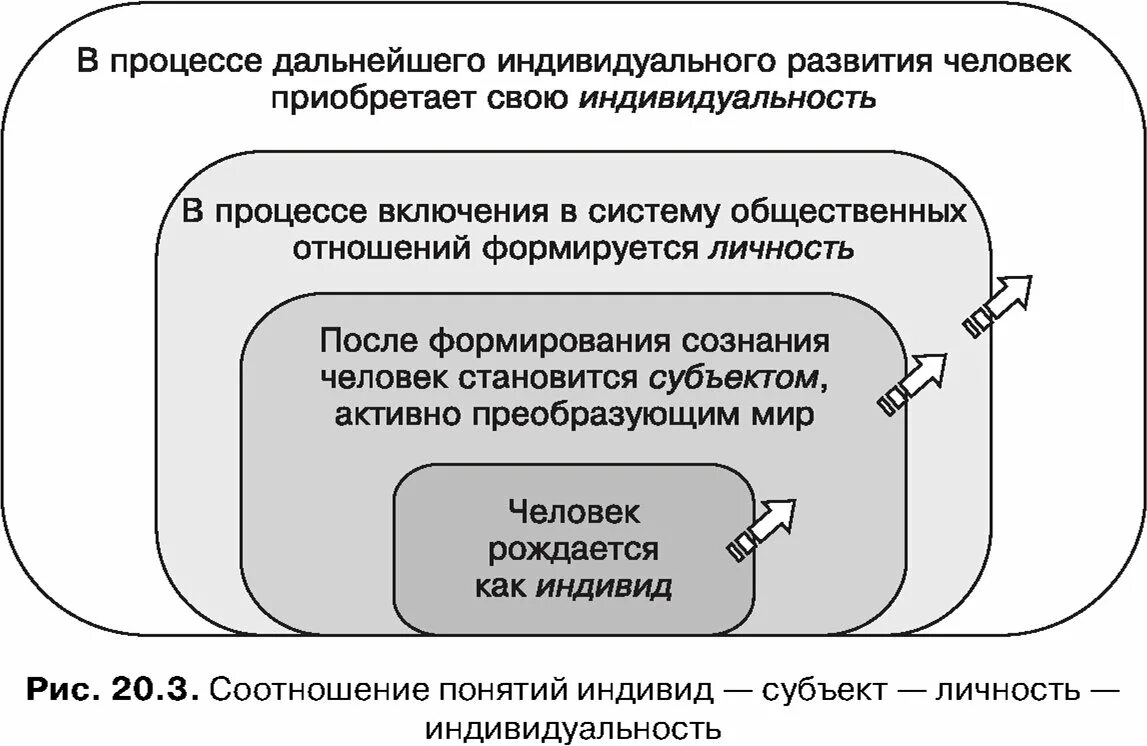 Соотношение человека индивида личности индивидуальности. Соотношение понятий индивид личность индивидуальность. индивид индивидуальность личность взаимосвязь. соотношение понятий индивид субъект личность индивидуальность. взаимосвязь понятий индивид индивидуальность субъект личность.