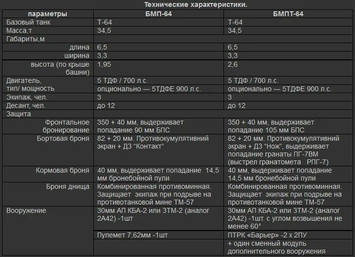 В 3 42 характеристики. Бмп-2 технические характеристики пушки. ттх пушки 2а42 бмп 2. технические характеристики пушки 2а42.. пушка 2а42 характеристики ттх.