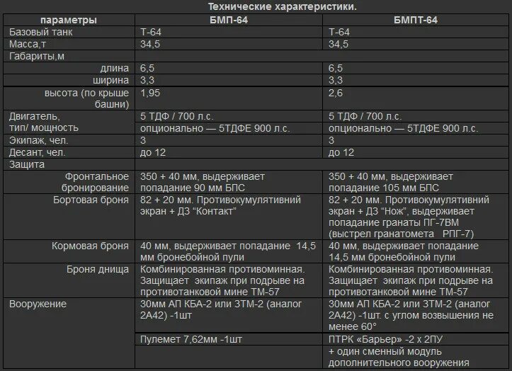 Аналоги 2b2t. ТТХ пушки 2а42 БМП 2. Технические характеристики пушки 2а42.. ТТХ 30мм пушки. БМП технические характеристики.