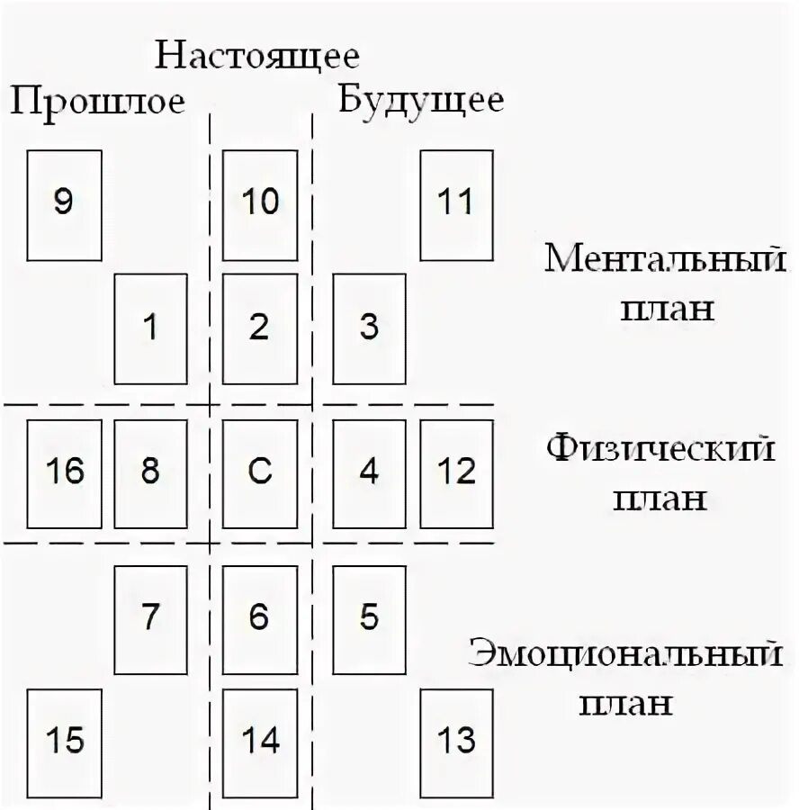 Расклады ленорман на мужчину. Малый расклад Ленорман схема. Расклады Таро Ленорман схемы. Расклад карт Таро Ленорман. Расклад на картах.