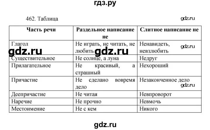 Русский язык 7 класс упражнение 462