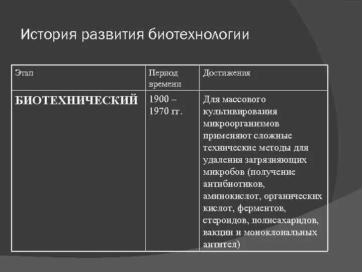 Этапы биотехнологии. Эмпирический этап развития биотехнологии. Исторические этапы развития биотехнологии. Этапы становления биотехнологии. Периоды развития биотехнологии.