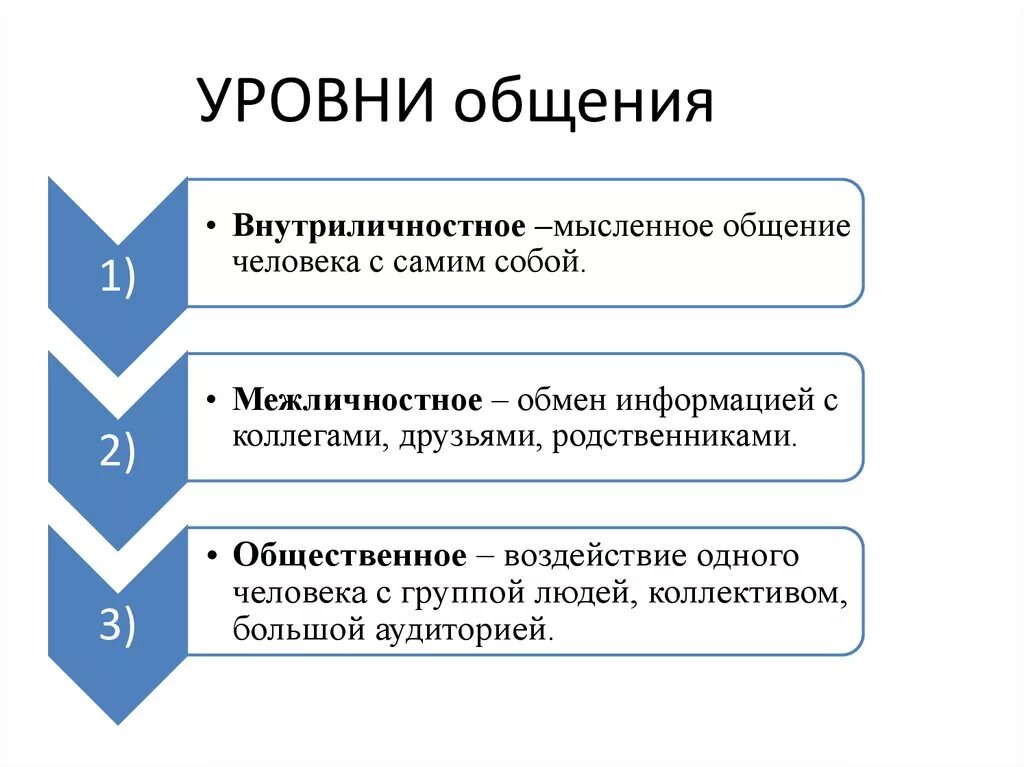 Виды и уровни объема общения. Уровни и функции общения. Уровни общения в психологии общения. Характеристика уровней общения в психологии. Отношения и уровни общения