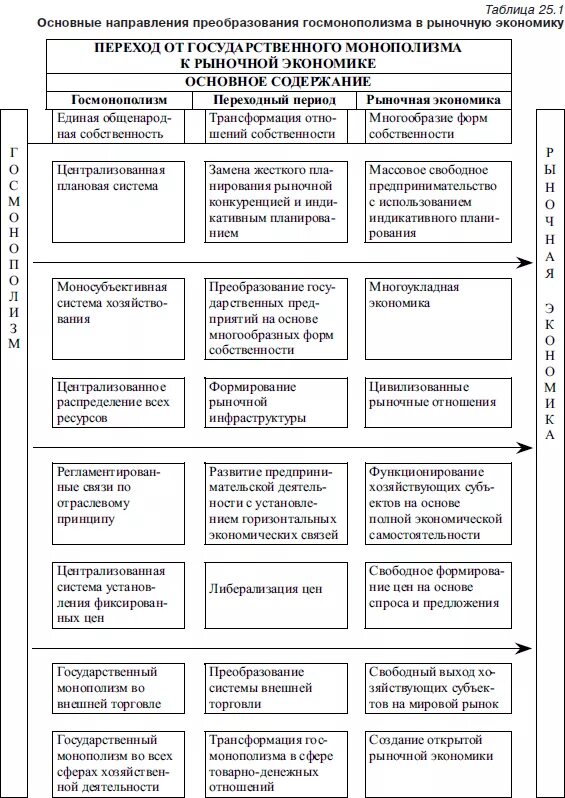 Становление рыночной экономики в России таблица. Таблица переход к рыночной экономике в России. Переход к рыночной экономике таблица. Переходная экономика России таблица.