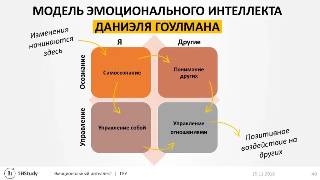 Технологии когнитивно ментального доминирования. Гоулман модель эмоционального интеллекта. Дэниел Гоулман эмоциональный интеллект модель. Структура эмоционального интеллекта Гоулмана. Модель эмоционального интеллекта Гоулмана схема.