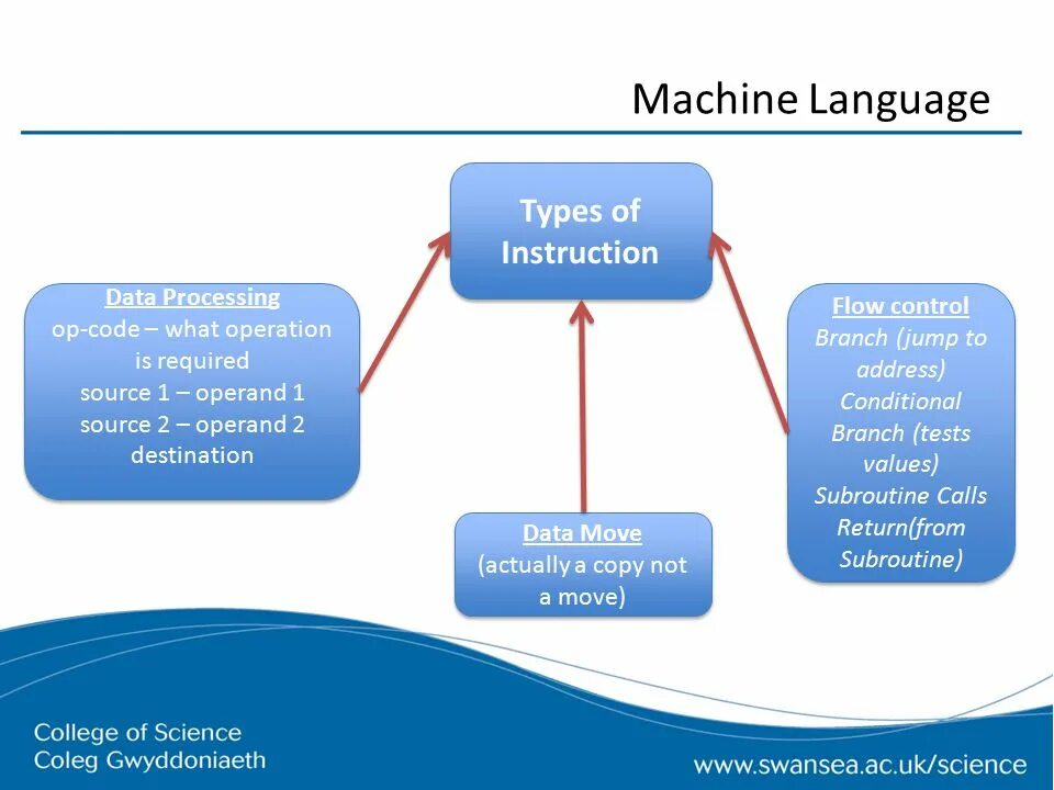 Programming machine languages. Machine language. Machine language example. Sep Machine language. LC-3 Machine language.