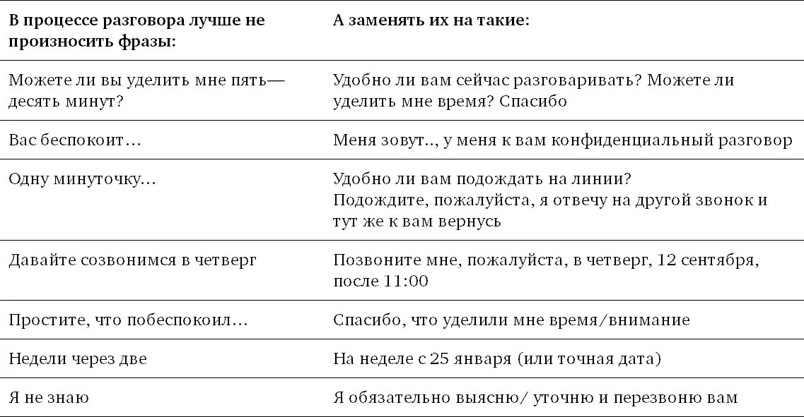 Как разговаривать с должником по телефону. Фразы для общения с клиентами. Фразы при общении с клиентом. Фразы для начала общения с клиентом. Диалог с клиентом пример.