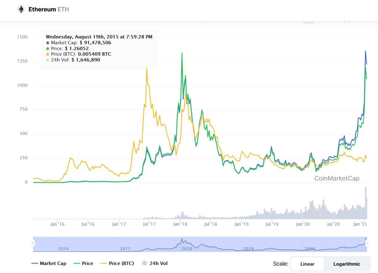 ETH курс. Сложность сети эфириум график. Как продать Ethereum. Курс эфира к доллару.