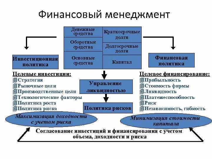 Финансосвыйменеджмент. Схема управления финансового менеджмента. Финансовый менеджмент и управление финансами. Стратегия управления финансами. Модели финансового управления