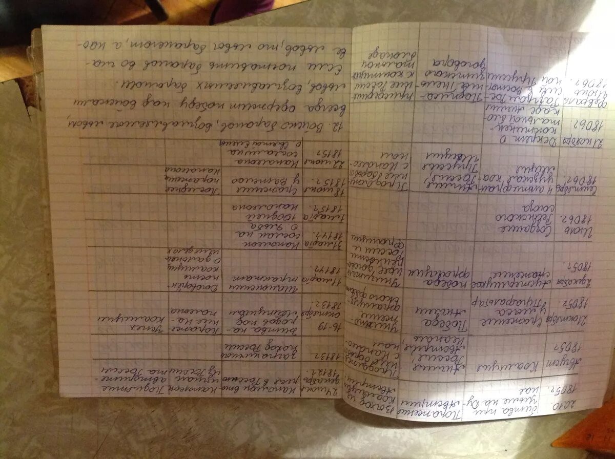18 параграф история россии 8 класс конспект. Таблица по истории 7 класс по параграфу 9. История нового времени 7 класс юдовская параграф 8-9 таблица. Таблица по истории 8 класс. Таблица по истории и8 клачч.